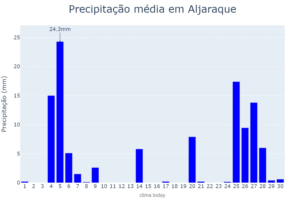 Precipitação em novembro em Aljaraque, Andalusia, ES