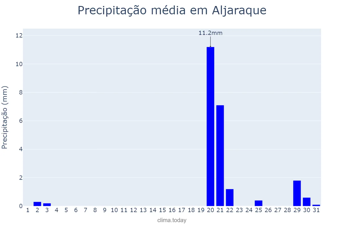 Precipitação em outubro em Aljaraque, Andalusia, ES