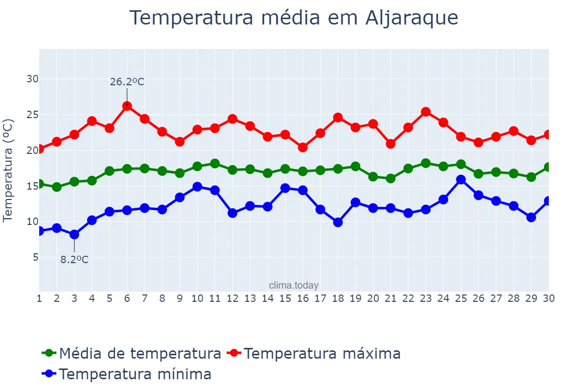 Temperatura em abril em Aljaraque, Andalusia, ES
