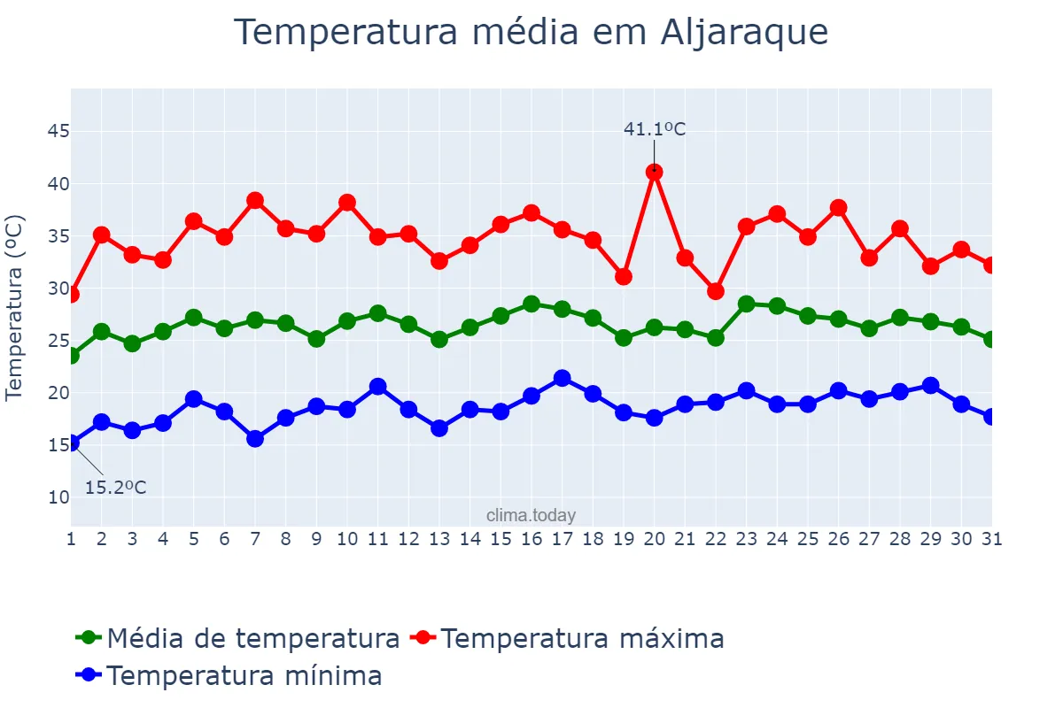 Temperatura em julho em Aljaraque, Andalusia, ES