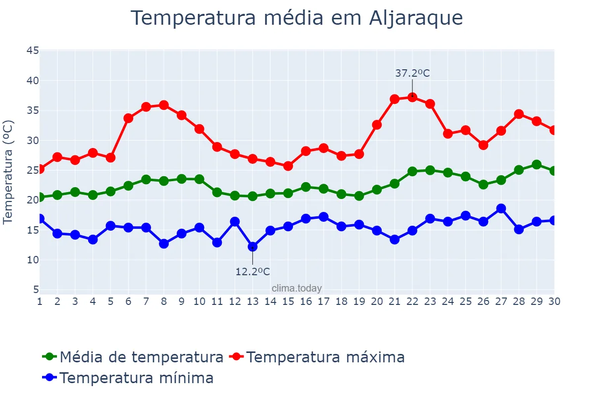Temperatura em junho em Aljaraque, Andalusia, ES