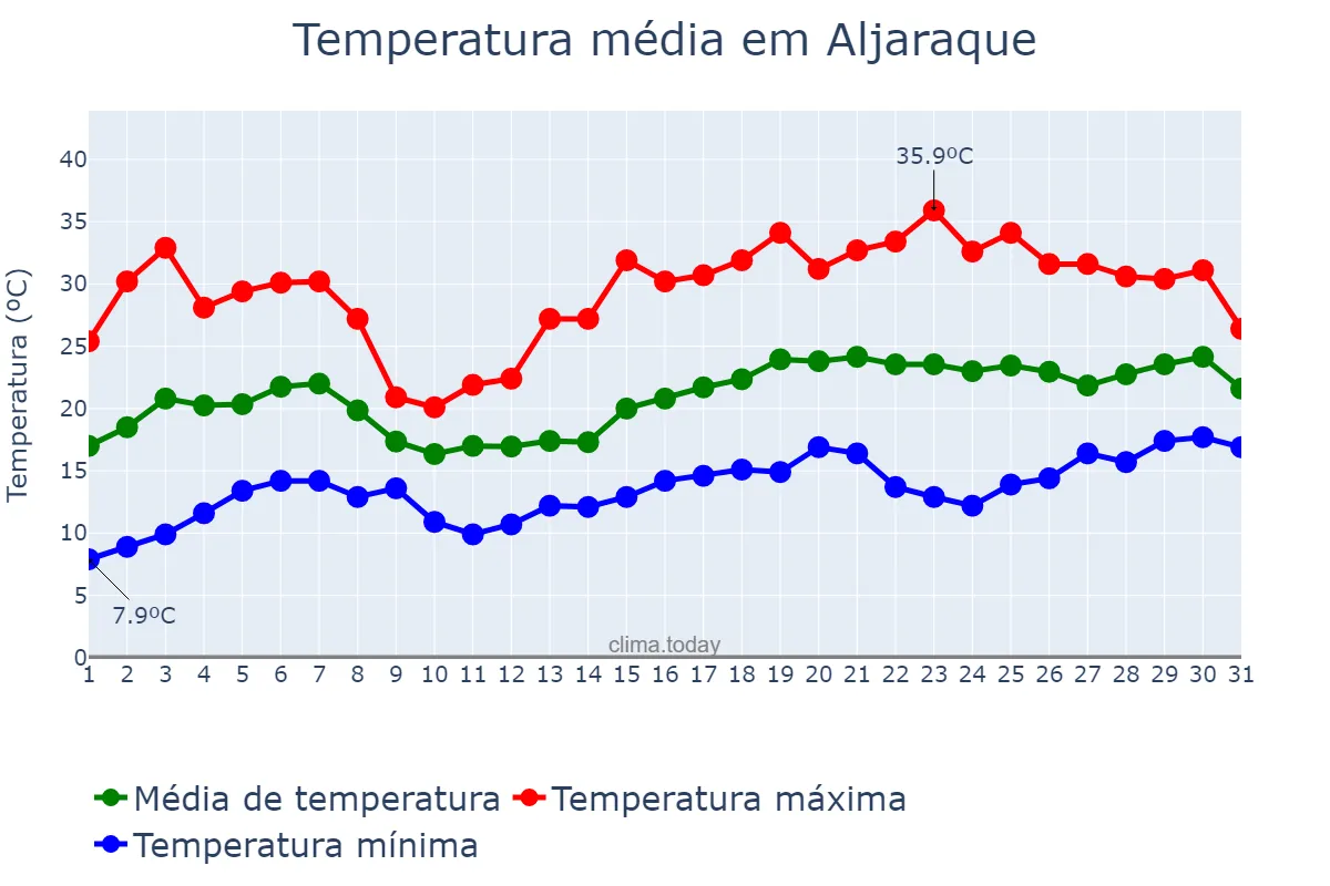 Temperatura em maio em Aljaraque, Andalusia, ES