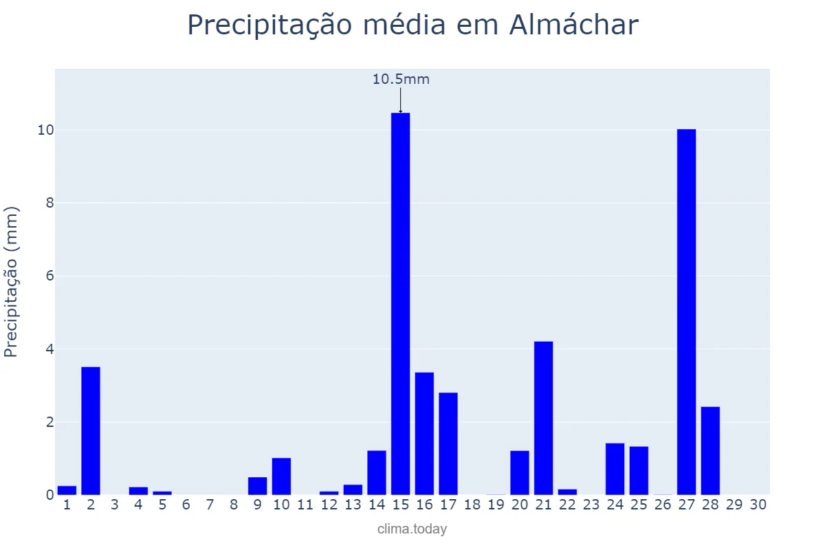 Precipitação em abril em Almáchar, Andalusia, ES
