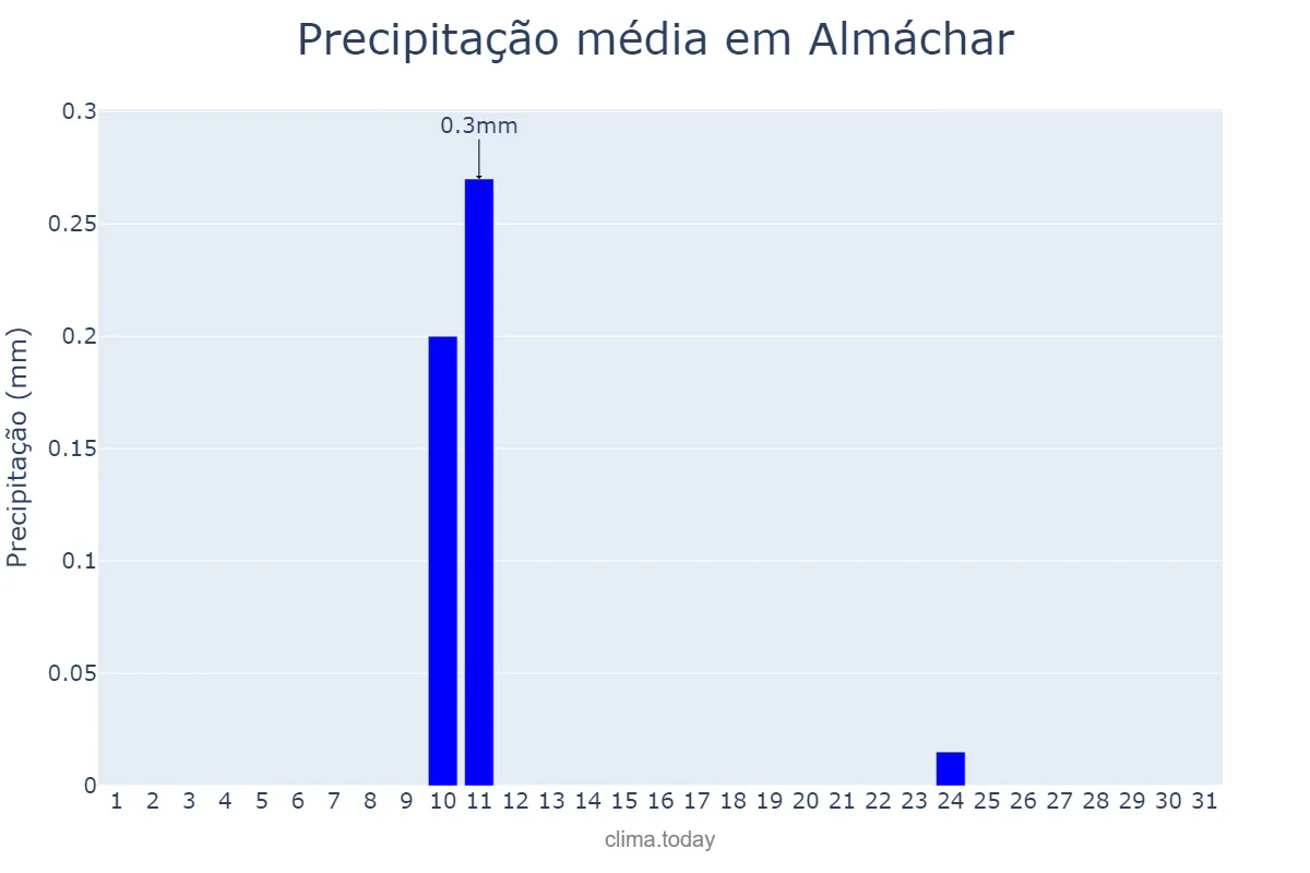 Precipitação em agosto em Almáchar, Andalusia, ES
