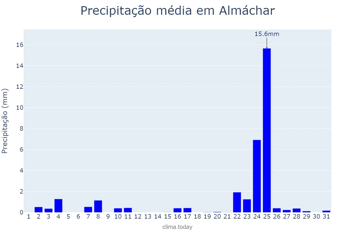 Precipitação em dezembro em Almáchar, Andalusia, ES