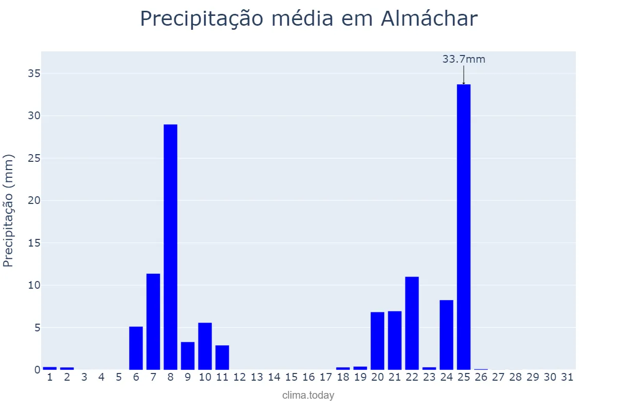 Precipitação em janeiro em Almáchar, Andalusia, ES