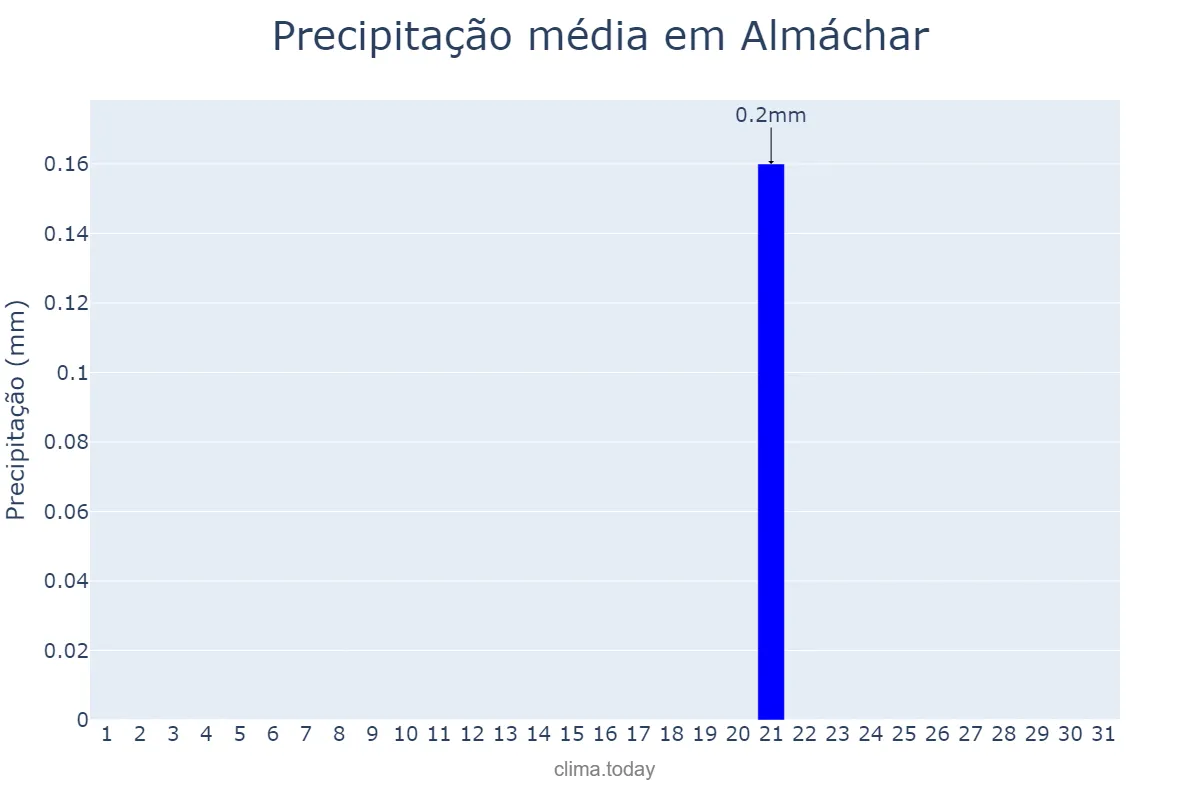 Precipitação em julho em Almáchar, Andalusia, ES