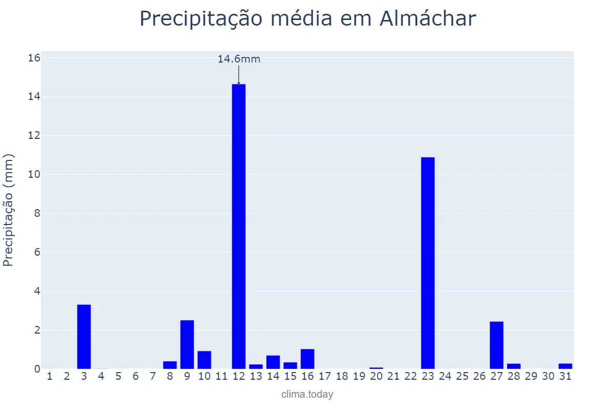 Precipitação em maio em Almáchar, Andalusia, ES