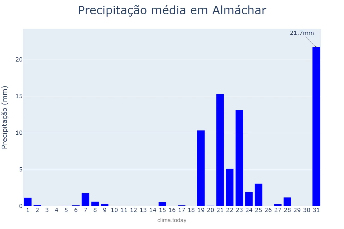 Precipitação em marco em Almáchar, Andalusia, ES