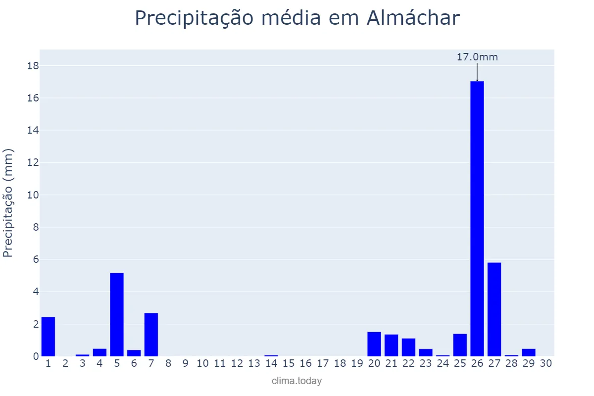 Precipitação em novembro em Almáchar, Andalusia, ES