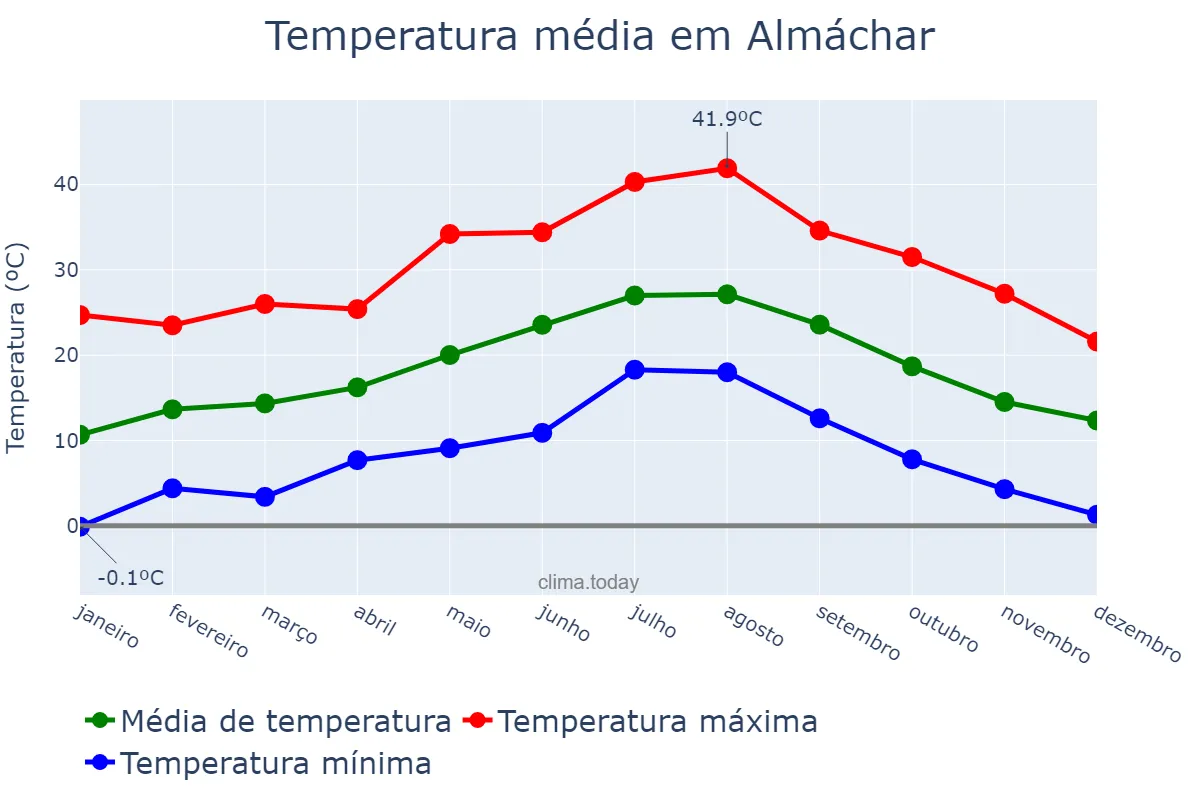 Temperatura anual em Almáchar, Andalusia, ES