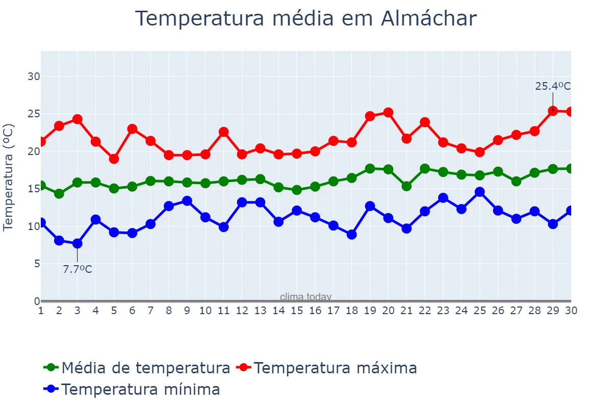 Temperatura em abril em Almáchar, Andalusia, ES