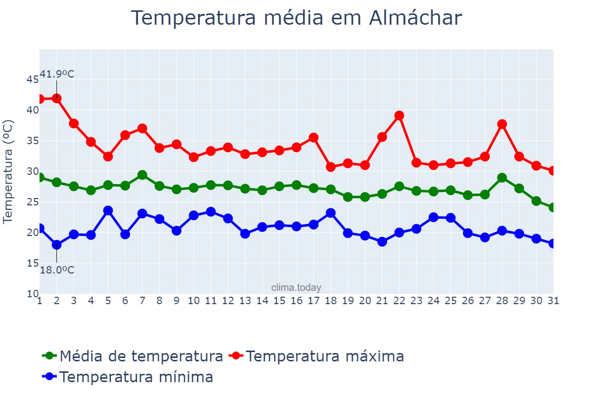 Temperatura em agosto em Almáchar, Andalusia, ES