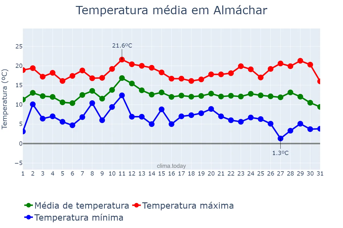 Temperatura em dezembro em Almáchar, Andalusia, ES