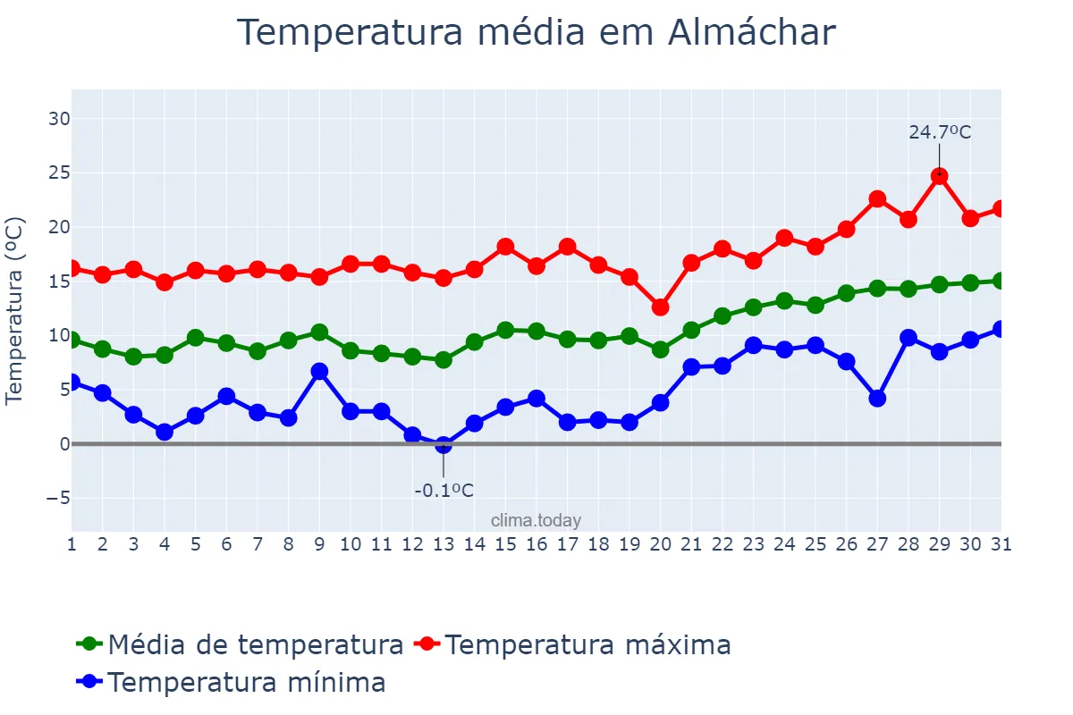Temperatura em janeiro em Almáchar, Andalusia, ES