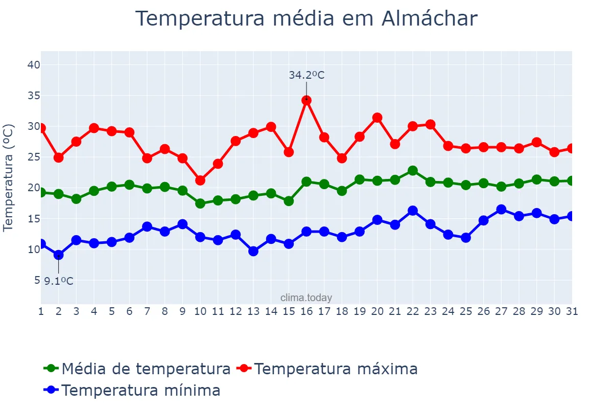 Temperatura em maio em Almáchar, Andalusia, ES