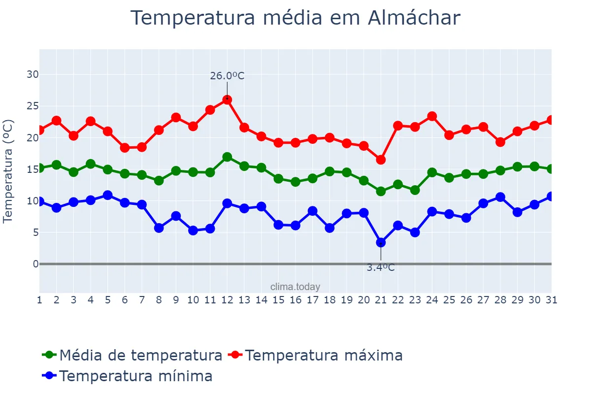 Temperatura em marco em Almáchar, Andalusia, ES