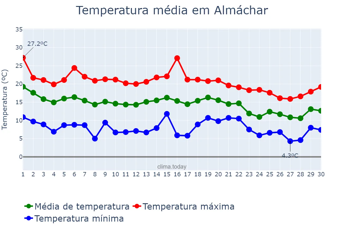 Temperatura em novembro em Almáchar, Andalusia, ES