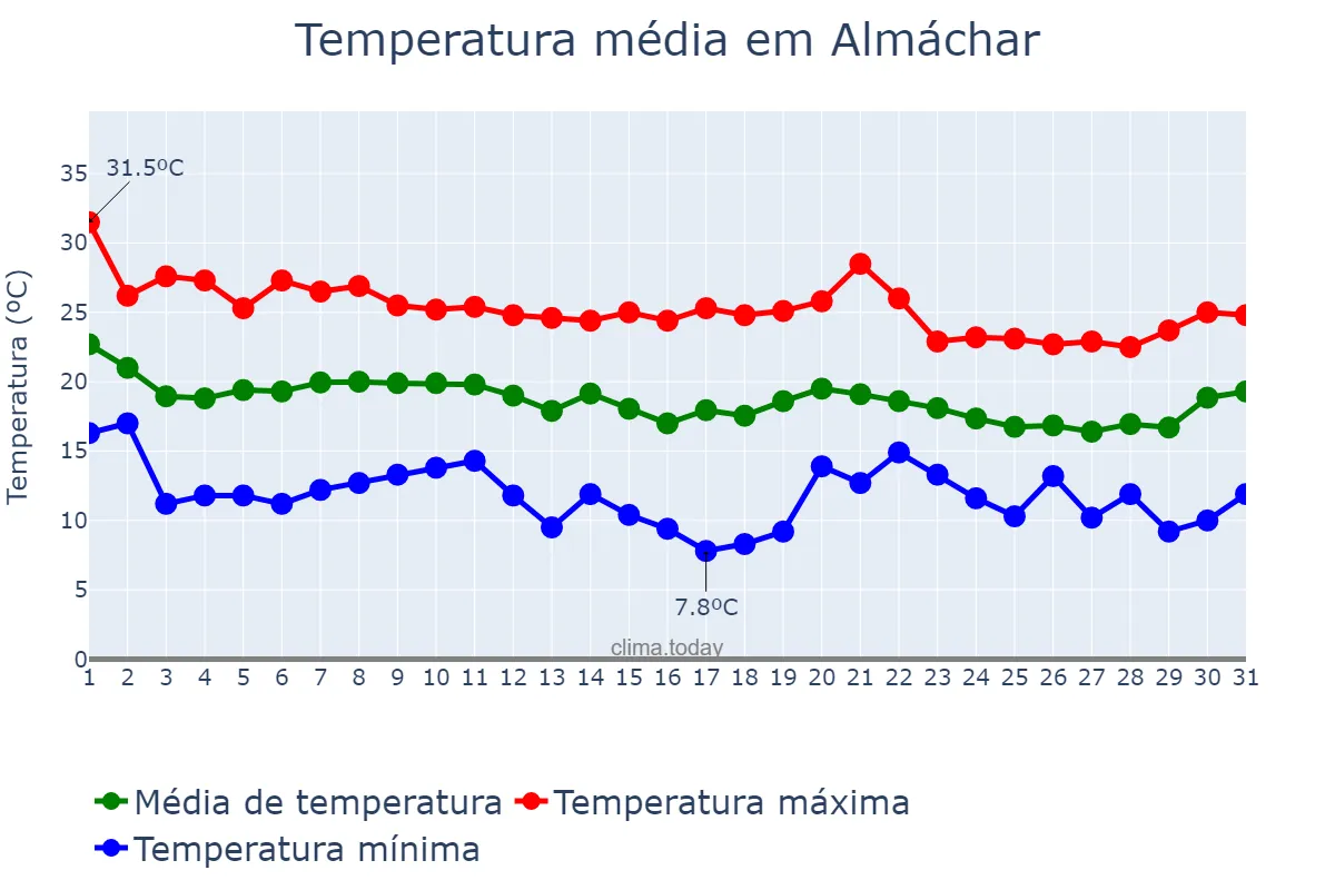 Temperatura em outubro em Almáchar, Andalusia, ES