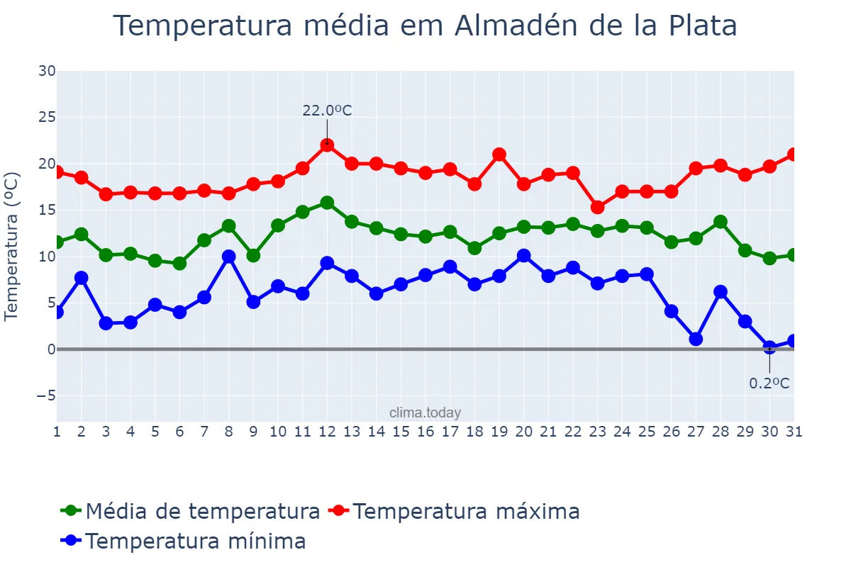 Temperatura em dezembro em Almadén de la Plata, Andalusia, ES