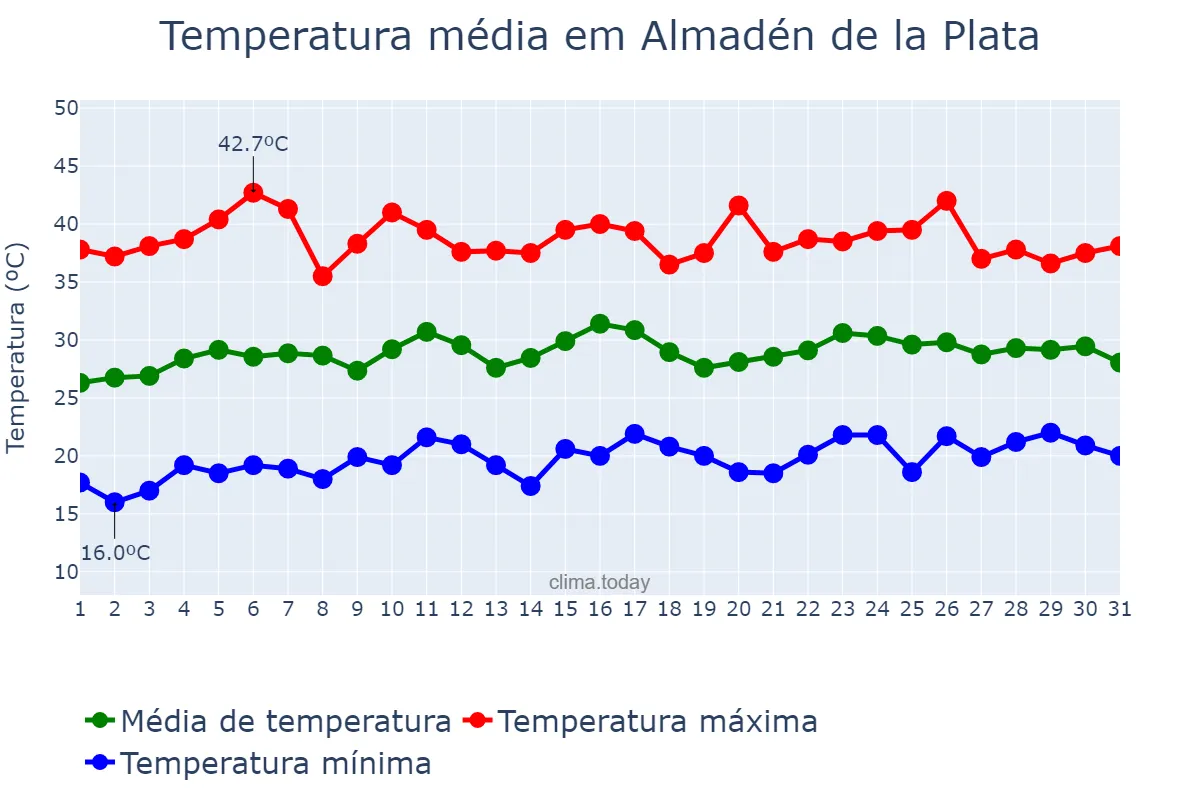 Temperatura em julho em Almadén de la Plata, Andalusia, ES