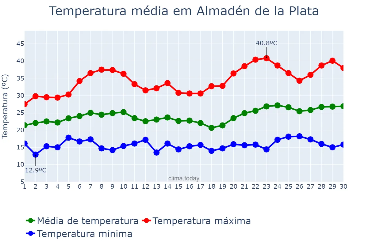 Temperatura em junho em Almadén de la Plata, Andalusia, ES