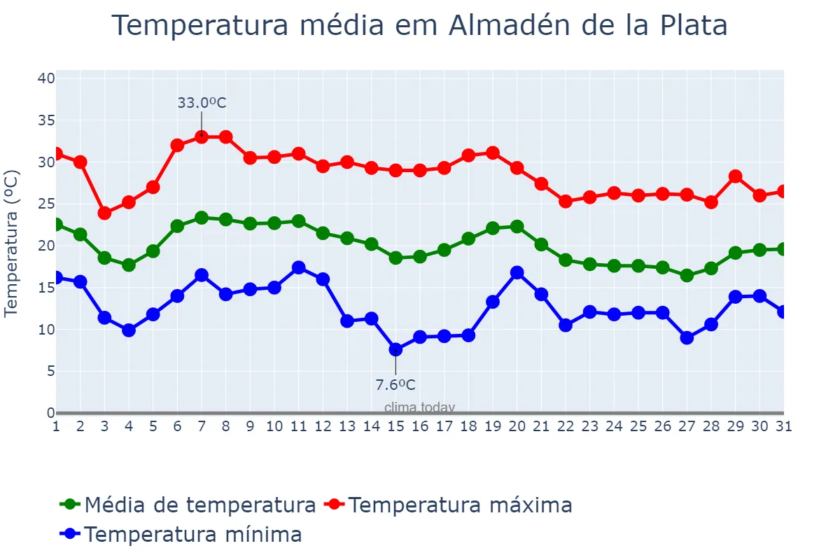 Temperatura em outubro em Almadén de la Plata, Andalusia, ES