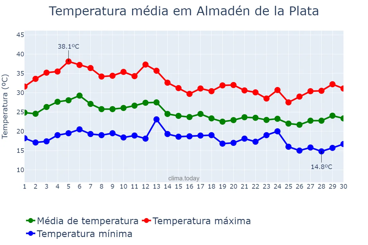 Temperatura em setembro em Almadén de la Plata, Andalusia, ES