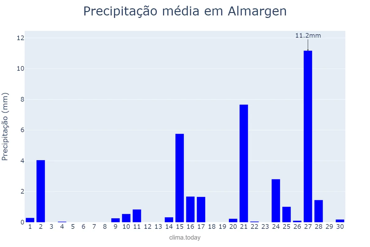 Precipitação em abril em Almargen, Andalusia, ES