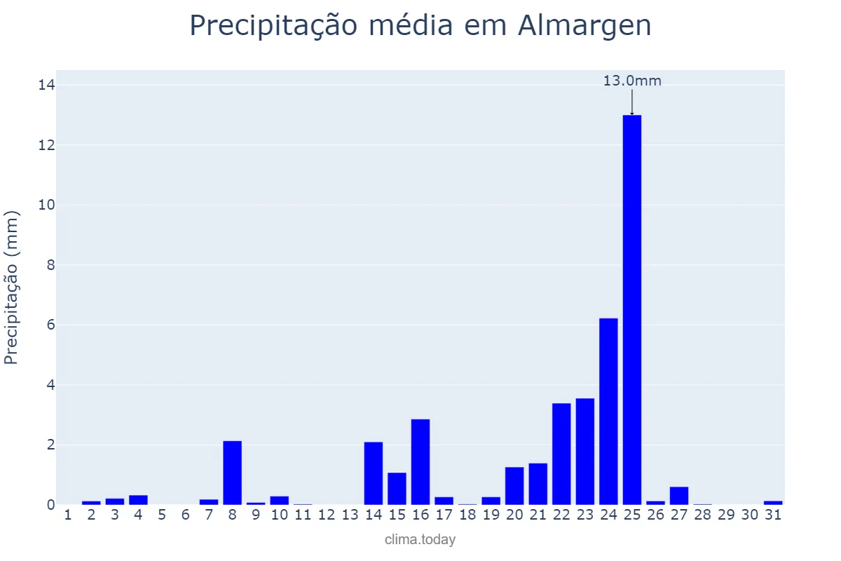 Precipitação em dezembro em Almargen, Andalusia, ES