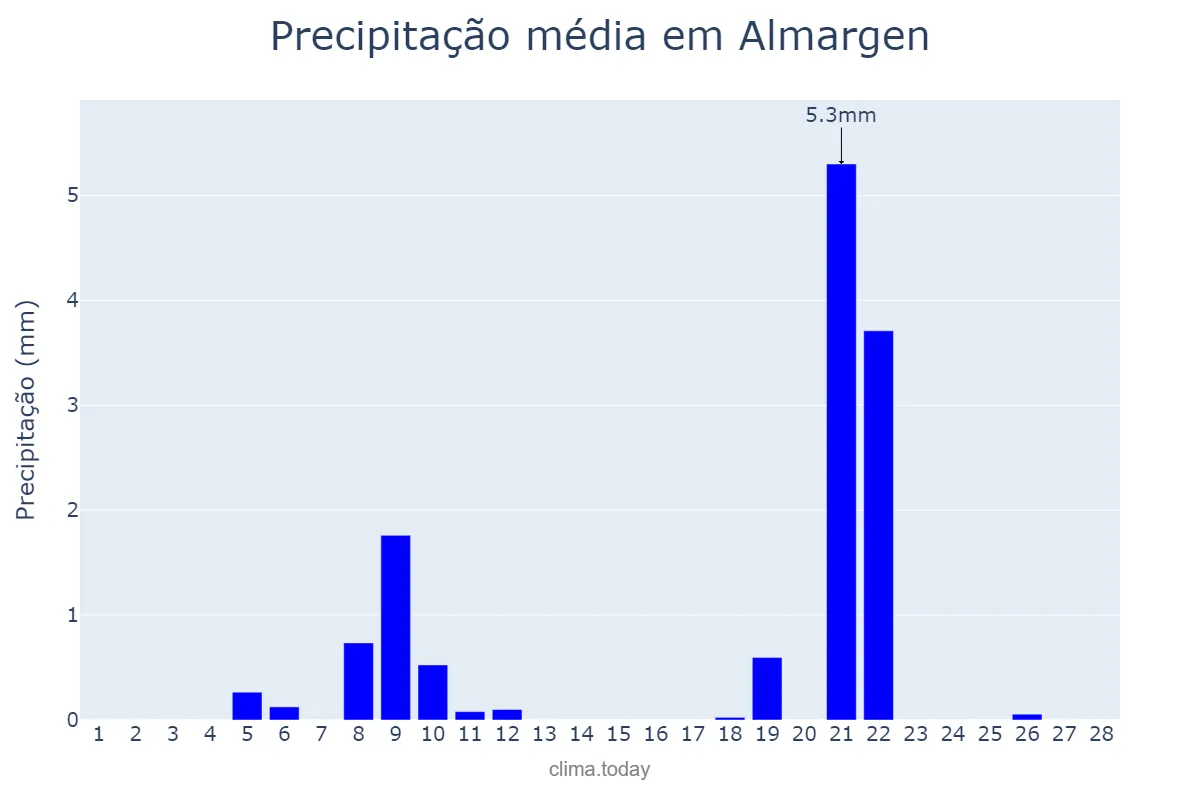 Precipitação em fevereiro em Almargen, Andalusia, ES