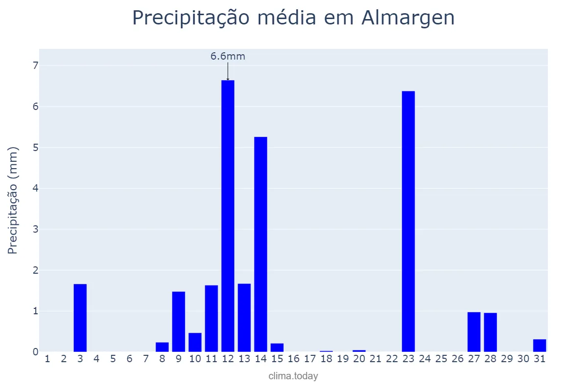 Precipitação em maio em Almargen, Andalusia, ES