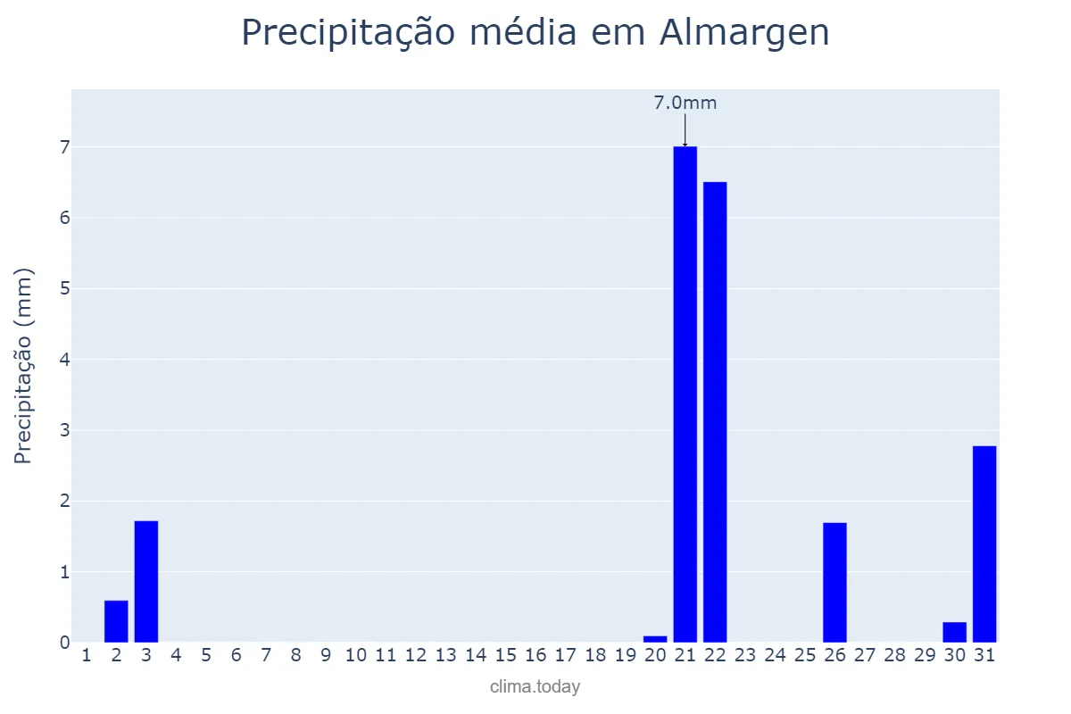 Precipitação em outubro em Almargen, Andalusia, ES