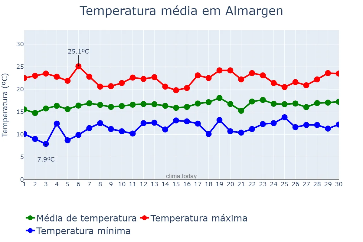 Temperatura em abril em Almargen, Andalusia, ES