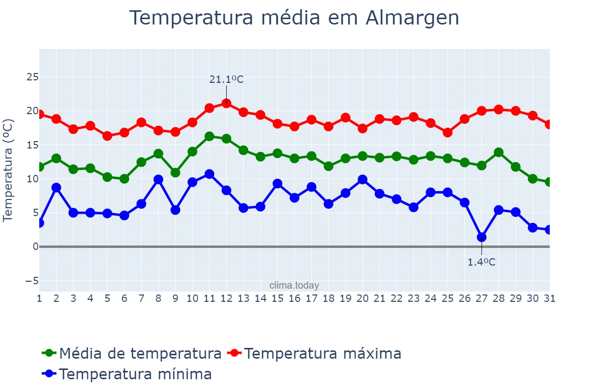 Temperatura em dezembro em Almargen, Andalusia, ES