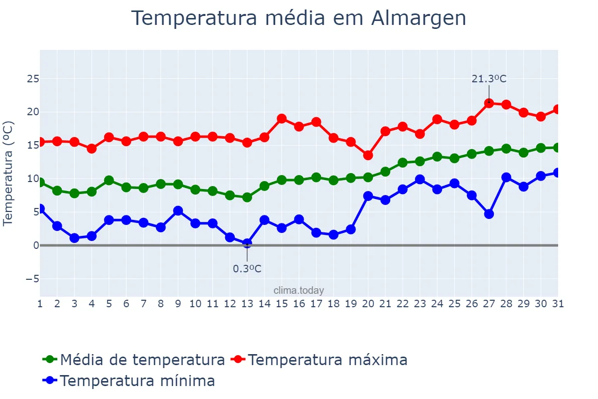 Temperatura em janeiro em Almargen, Andalusia, ES