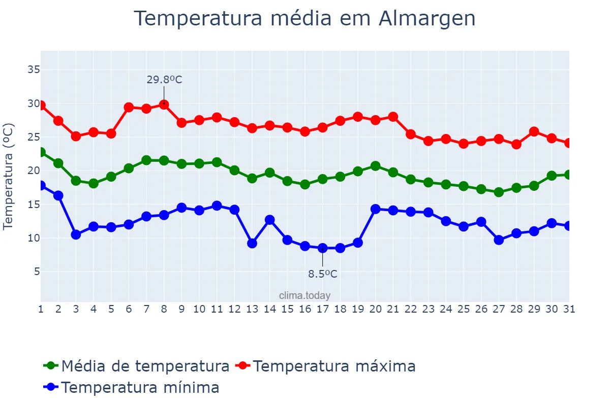 Temperatura em outubro em Almargen, Andalusia, ES