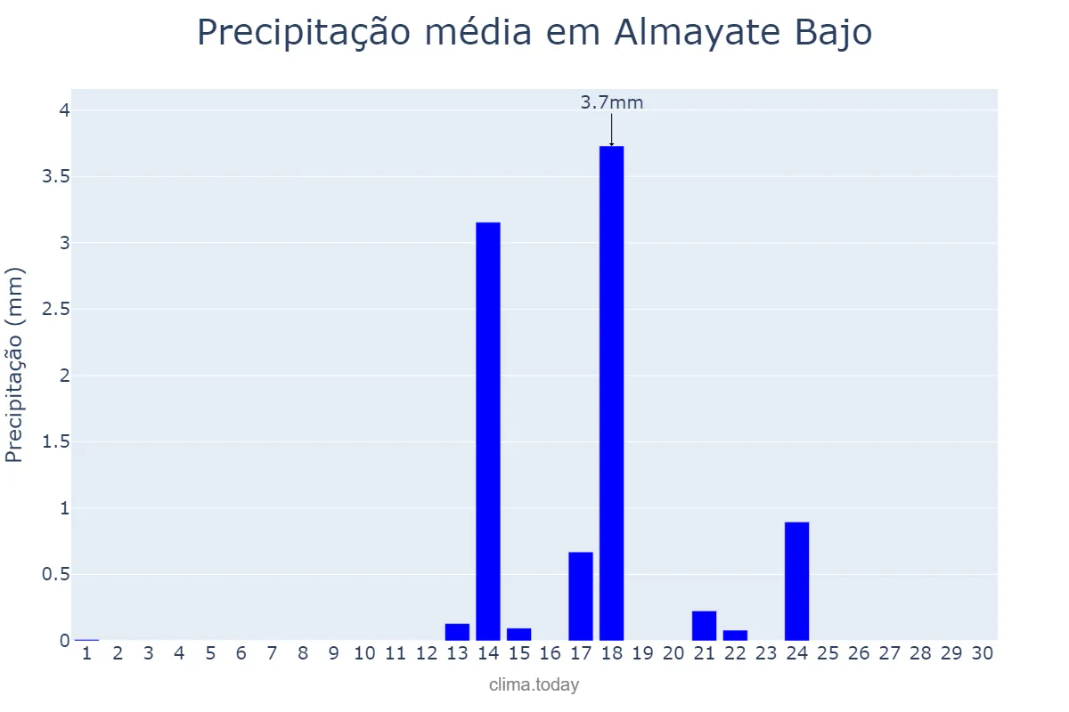 Precipitação em setembro em Almayate Bajo, Andalusia, ES
