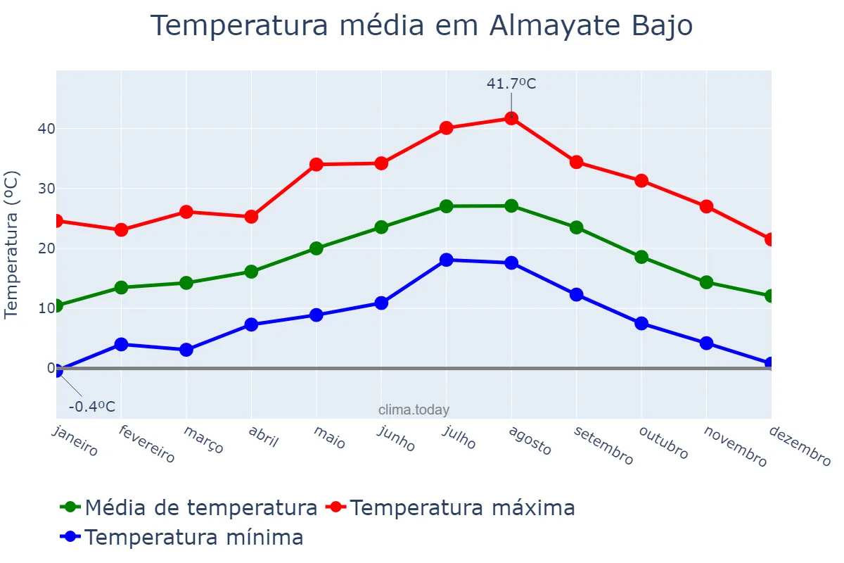 Temperatura anual em Almayate Bajo, Andalusia, ES