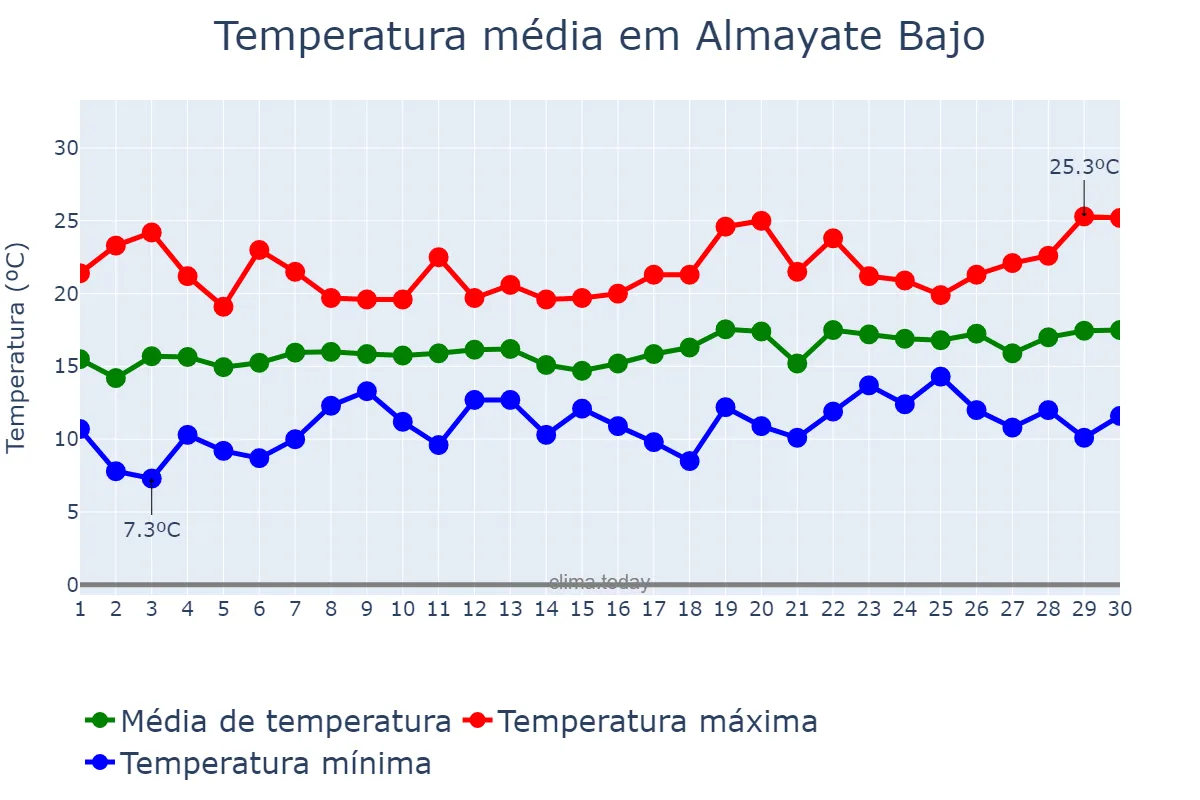 Temperatura em abril em Almayate Bajo, Andalusia, ES