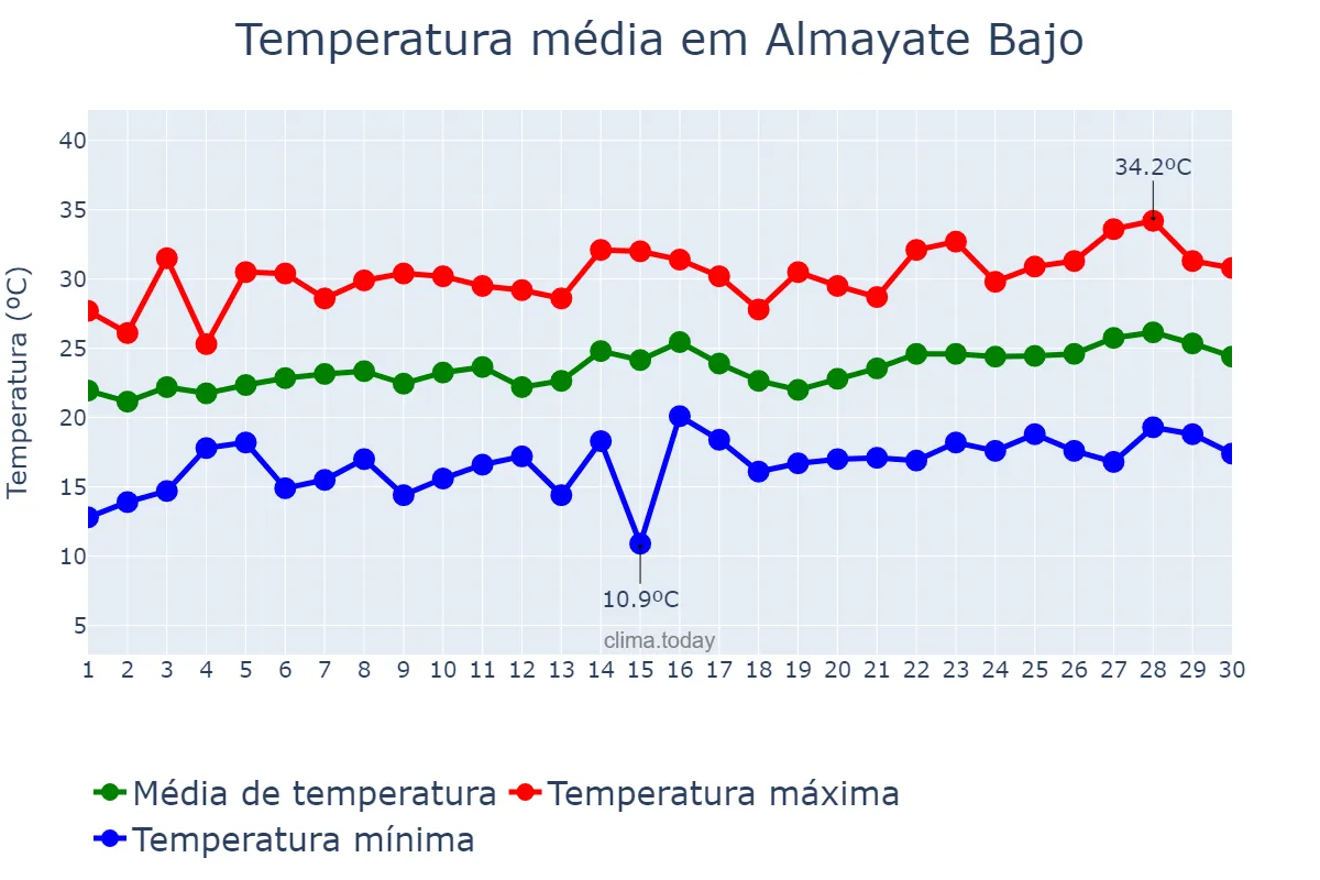 Temperatura em junho em Almayate Bajo, Andalusia, ES