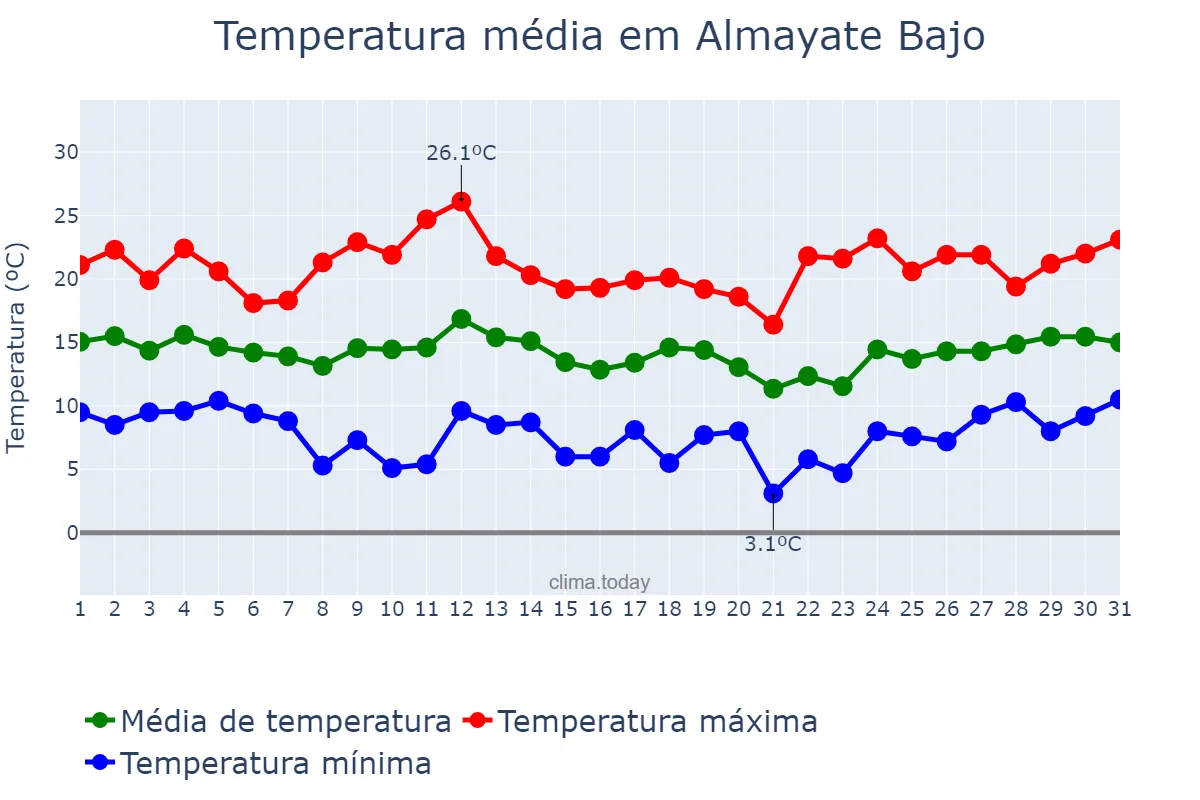 Temperatura em marco em Almayate Bajo, Andalusia, ES