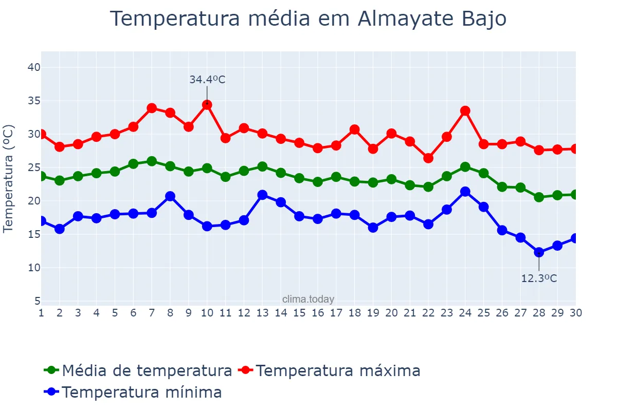 Temperatura em setembro em Almayate Bajo, Andalusia, ES