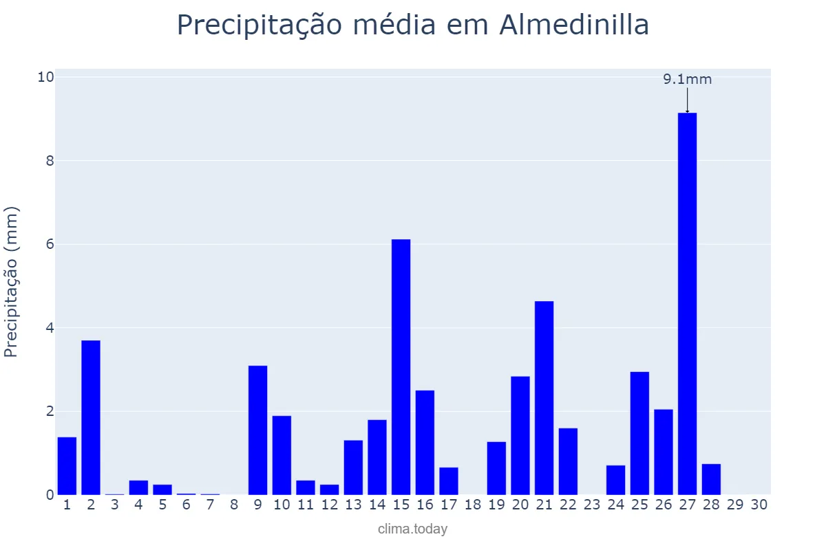 Precipitação em abril em Almedinilla, Andalusia, ES