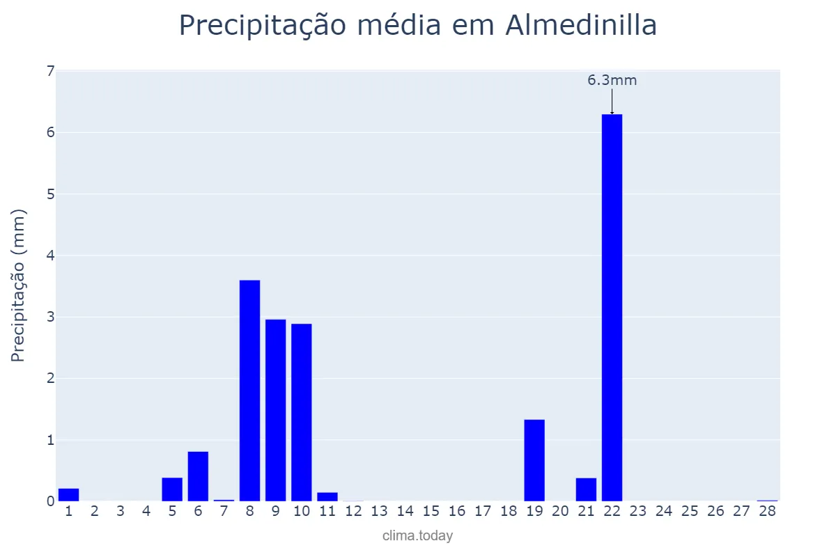 Precipitação em fevereiro em Almedinilla, Andalusia, ES