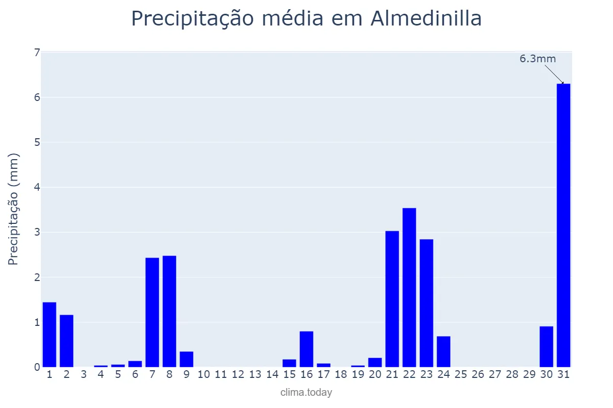 Precipitação em marco em Almedinilla, Andalusia, ES