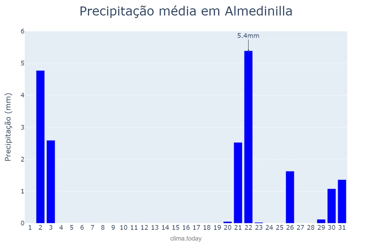 Precipitação em outubro em Almedinilla, Andalusia, ES