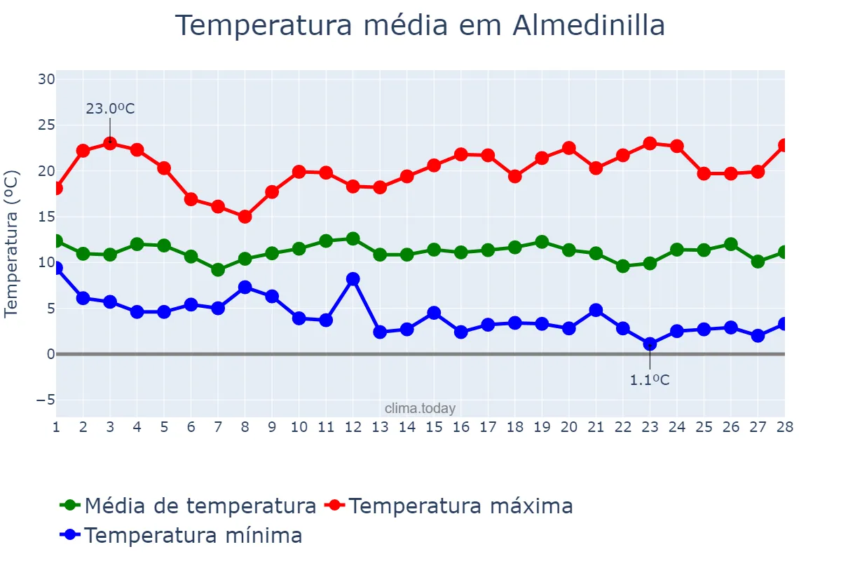 Temperatura em fevereiro em Almedinilla, Andalusia, ES