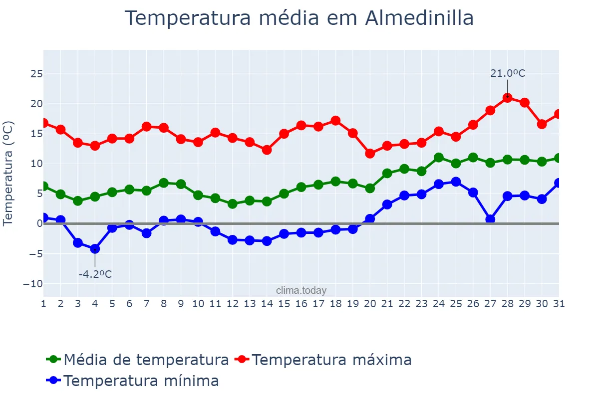 Temperatura em janeiro em Almedinilla, Andalusia, ES