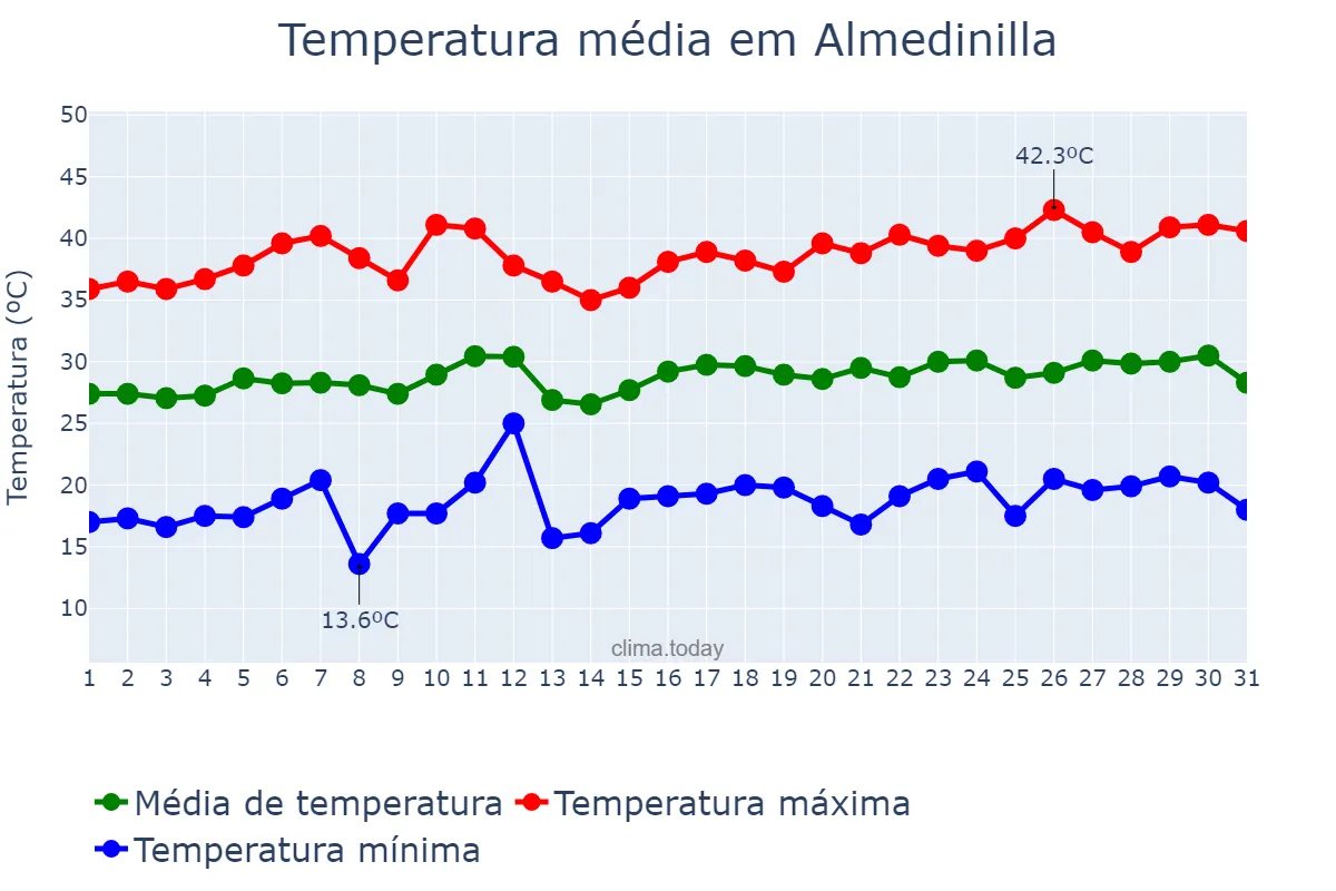 Temperatura em julho em Almedinilla, Andalusia, ES